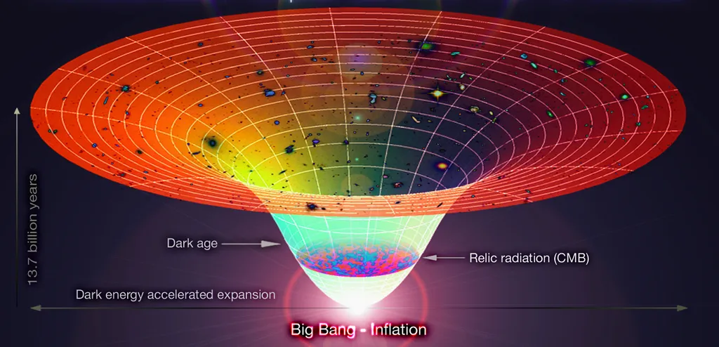 Un grafico dell'espansione dell'universo nel corso della sua storia, che mostra la recente accelerazione (Immagine: Reproduction/Alex Mittelmann/Coldcreation)